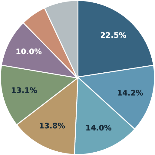 Pie chart of FY2025 U.S. federal spending. Social Security accounts for 22.5%, Medicare 14.2%, health programs 14.0%, interest on debt 13.8%, national defense 13.1%, income security 10.0%, veterans benefits 5.4%, and other spending 7.0%.